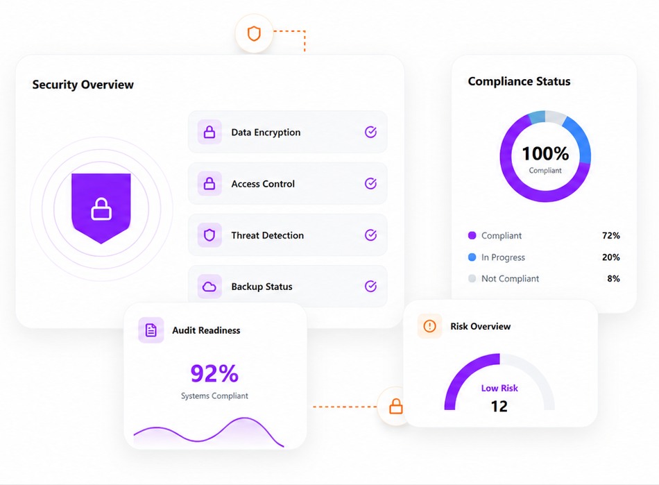 PyHire security dashboard: a Security Overview panel confirming Data Encryption, Access Control, Threat Detection and Backup Status; a Compliance Status ring at 100% compliant, broken down as 72% compliant, 20% in progress and 8% not compliant; an Audit Readiness card showing 92% of systems compliant; and a Risk Overview gauge reading Low Risk 12
